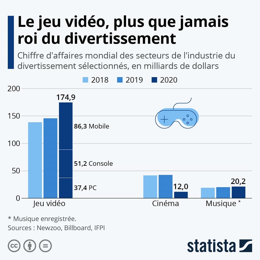 industrie jeu vidéo revenus