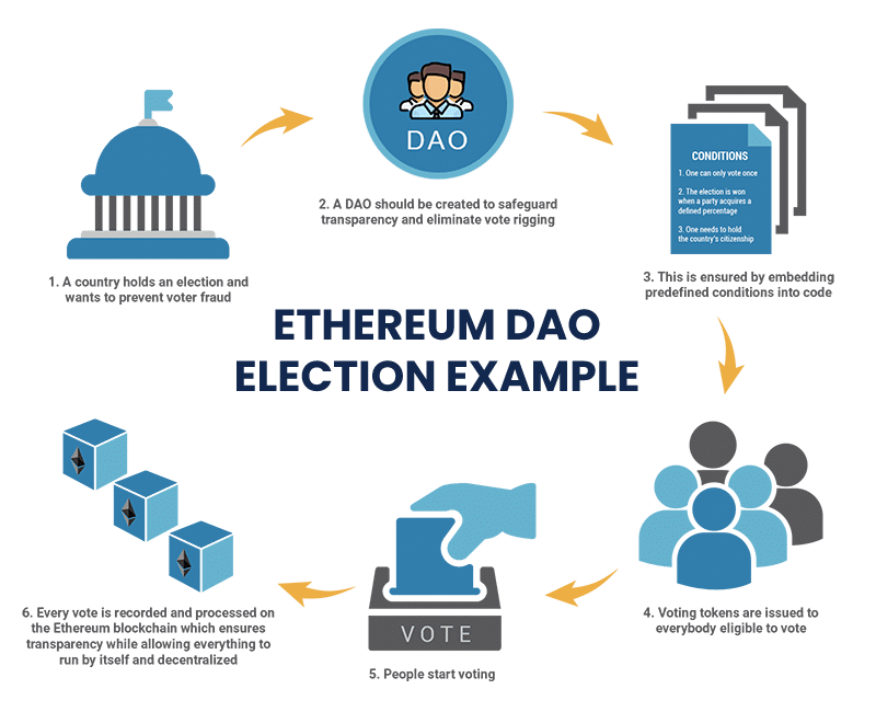 DAO Ethereum fonctionnement