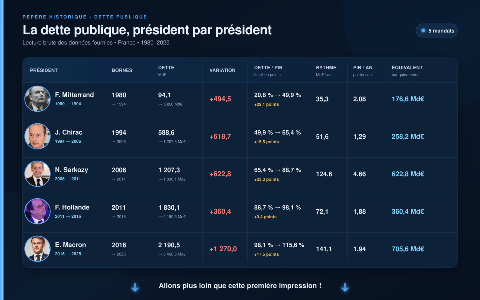 Tableau comparant cinq présidents, de Mitterrand à Macron, sur la dette ajoutée pendant leur mandat en milliards d'euros et en points de PIB