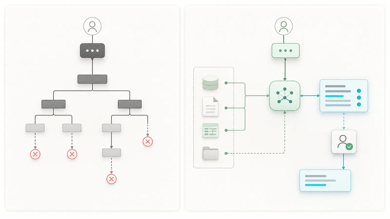 Comparaison d'un chatbot à scénarios et d'une IA branchée sur vos documents (RAG)